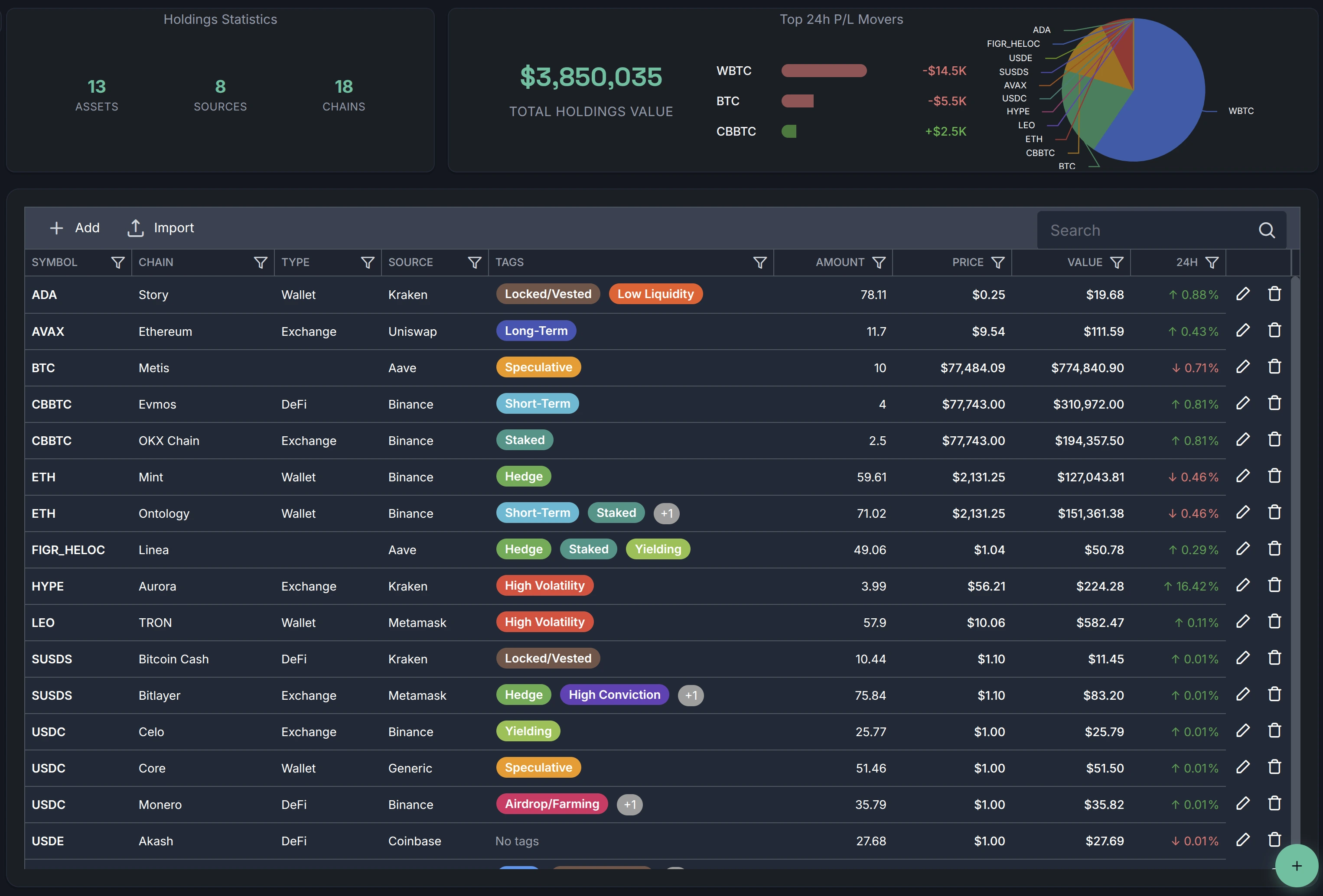 Holdings with tags - Slice your holdings by exchange, chain, or strategy and let Sentralis do the deep analysis of your exposures.