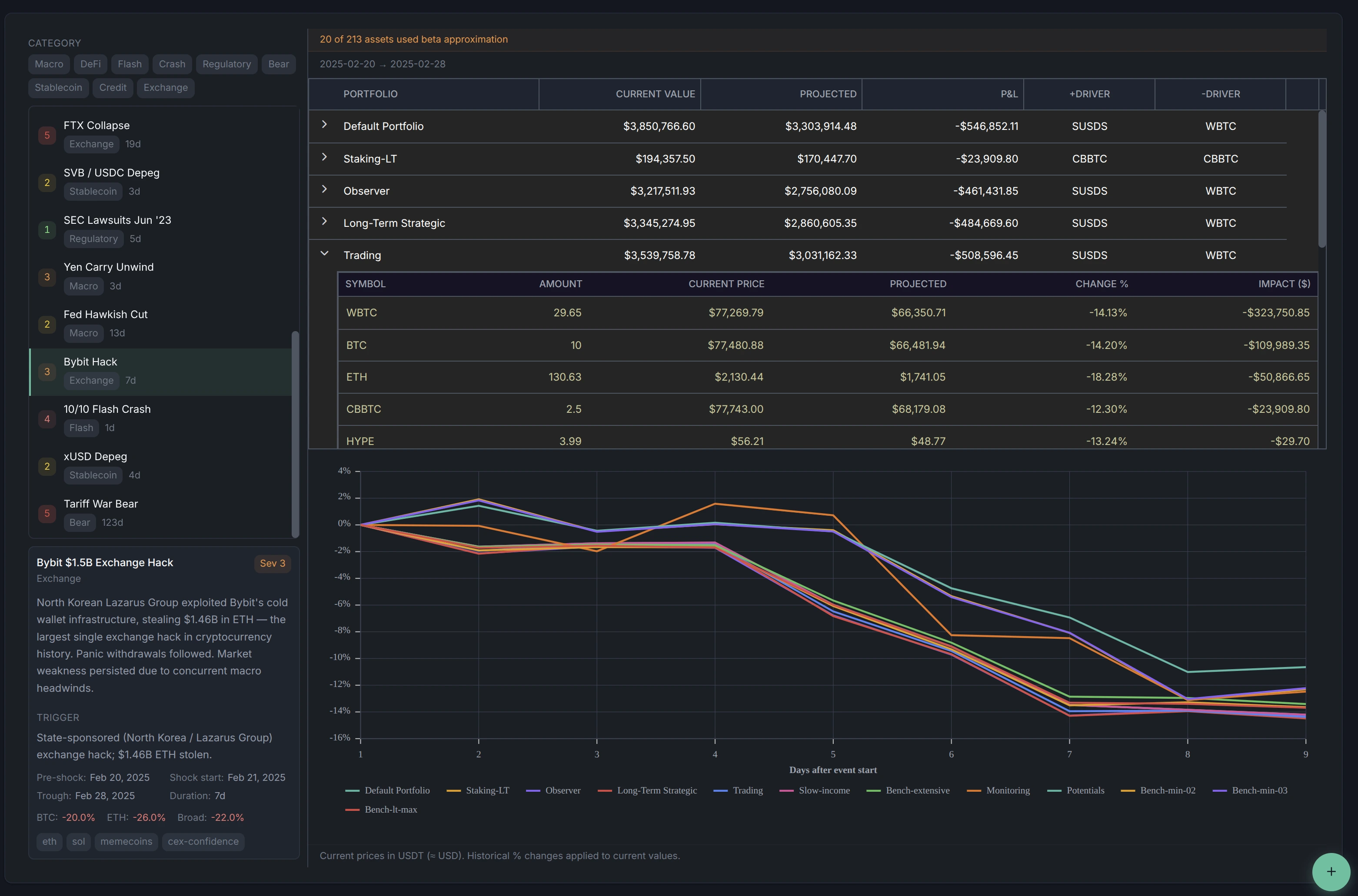 Historical replay - Replay the market shocks to major historical events to see your portfolios' "what-if" response.